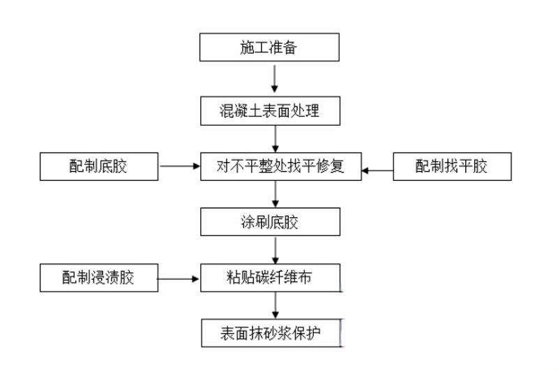 资中碳纤维加固的优势以及使用方法